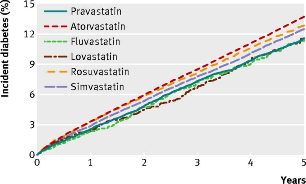 British Medical Journal Statins Diabetes Risk